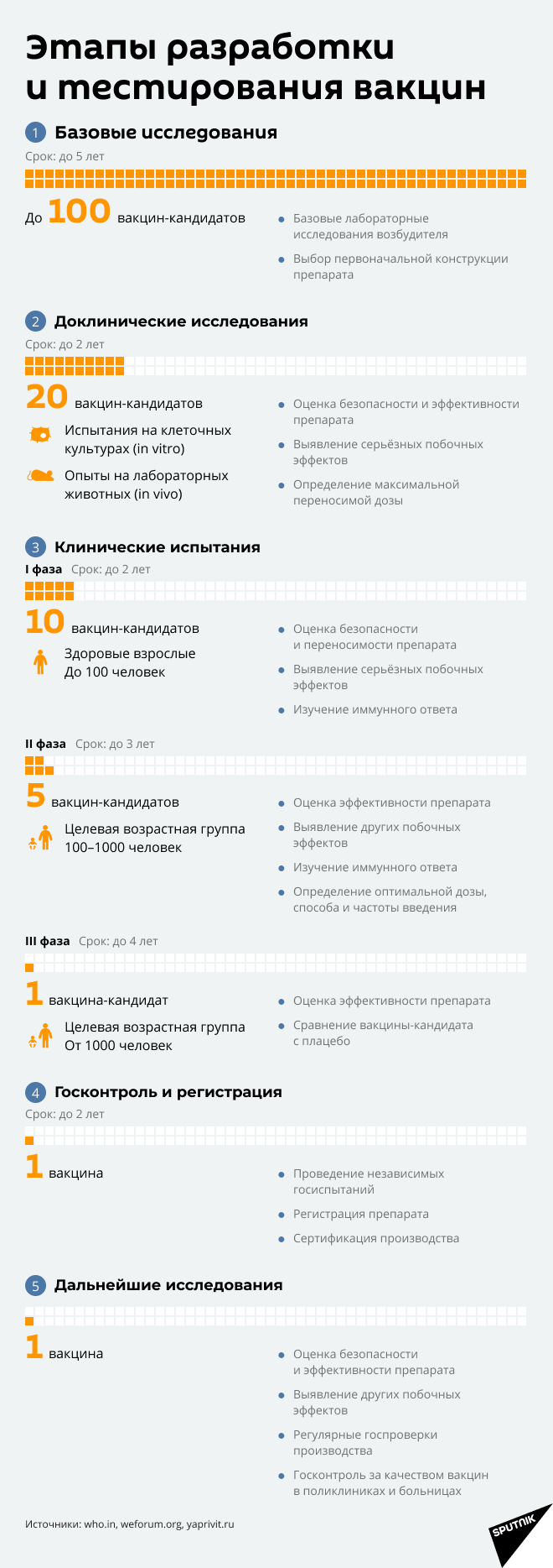 Инфографика: Как разрабатывают вакцины - Sputnik Латвия