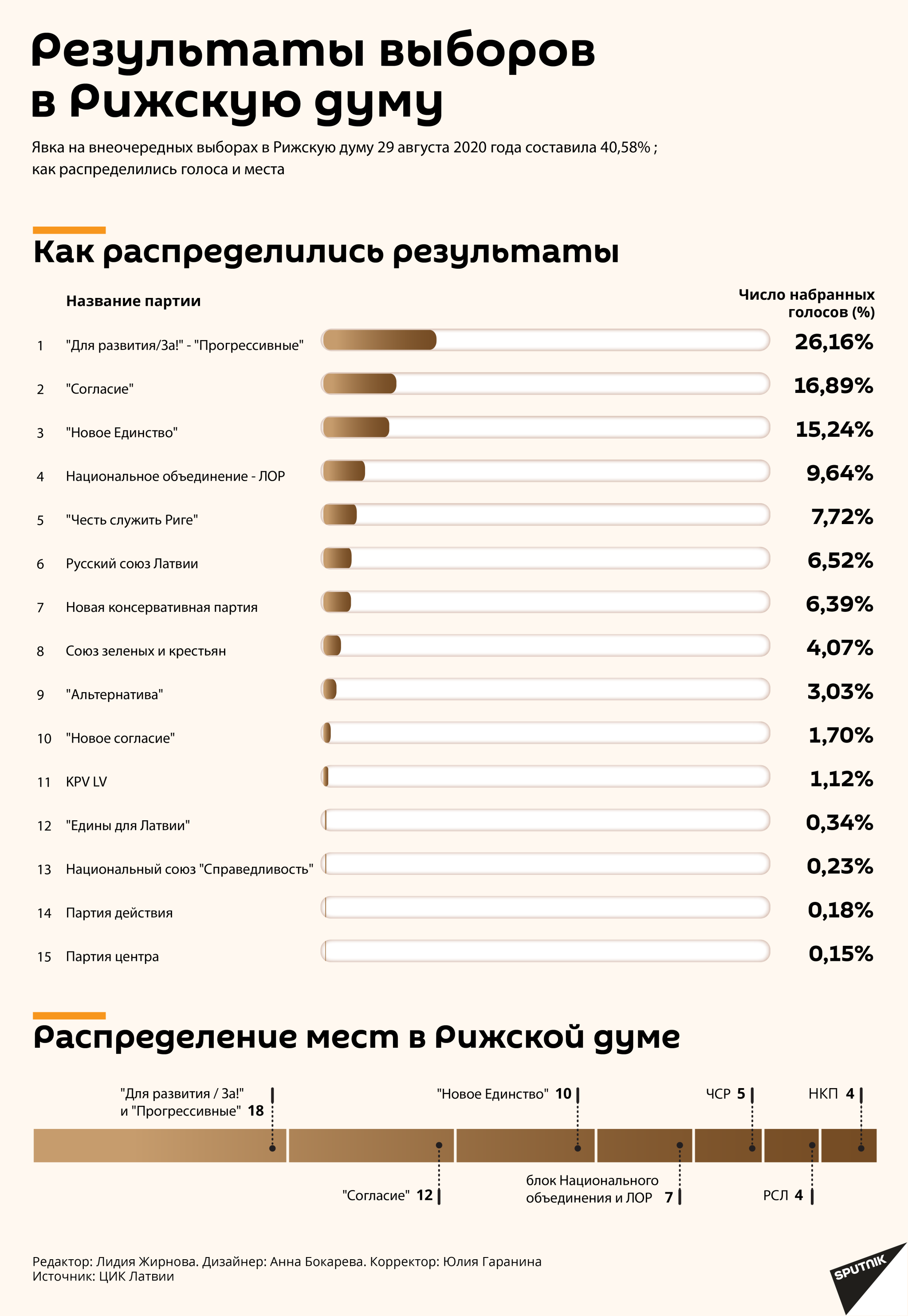 Результаты выборов в Рижскую думу - Sputnik Латвия