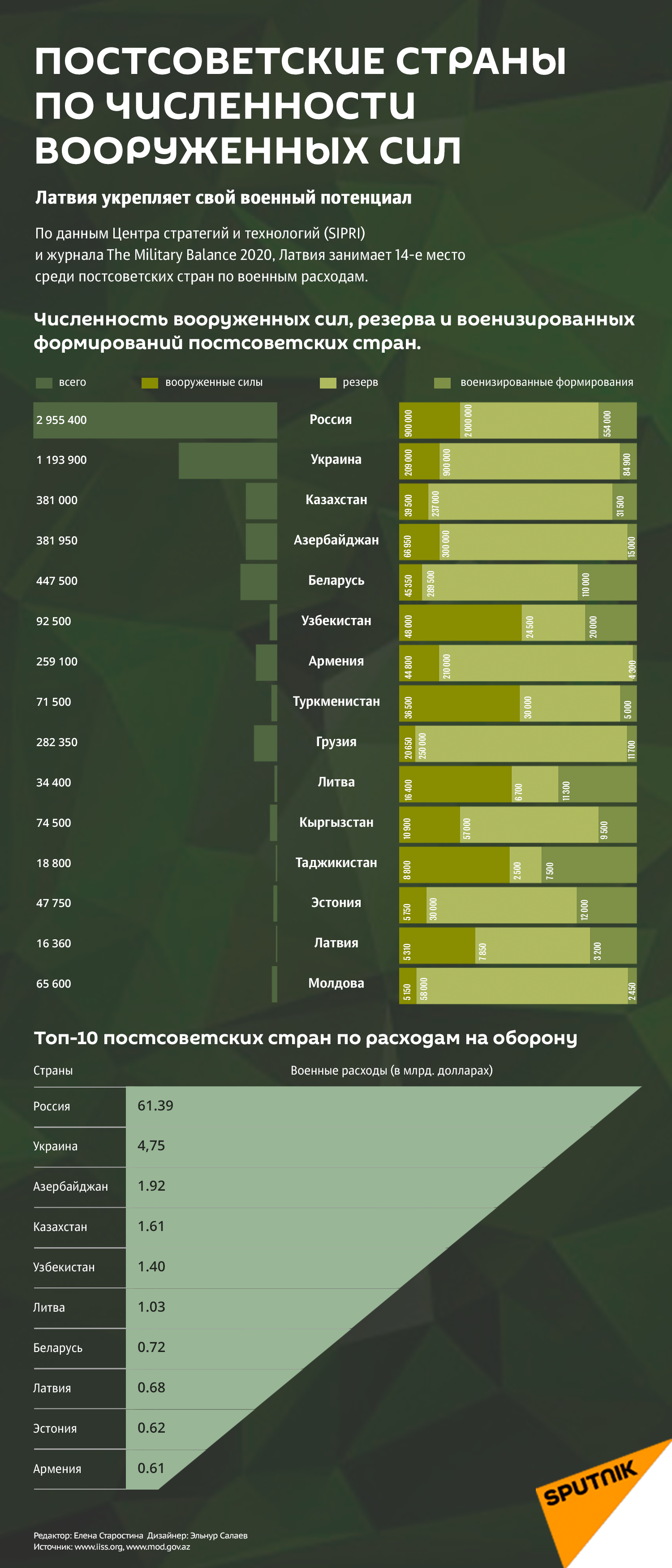 Постсоветские страны по численности вооруженных сил - Sputnik Латвия