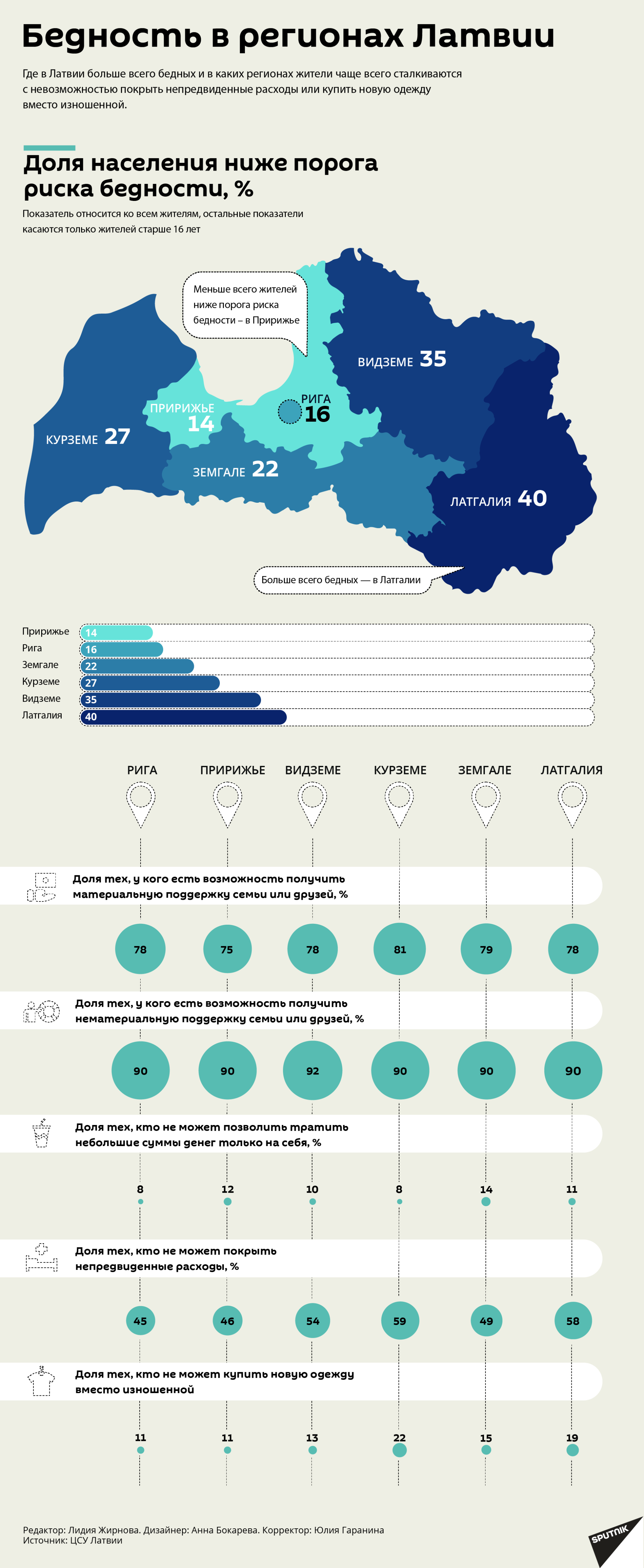 Бедность в регионах Латвии - Sputnik Латвия