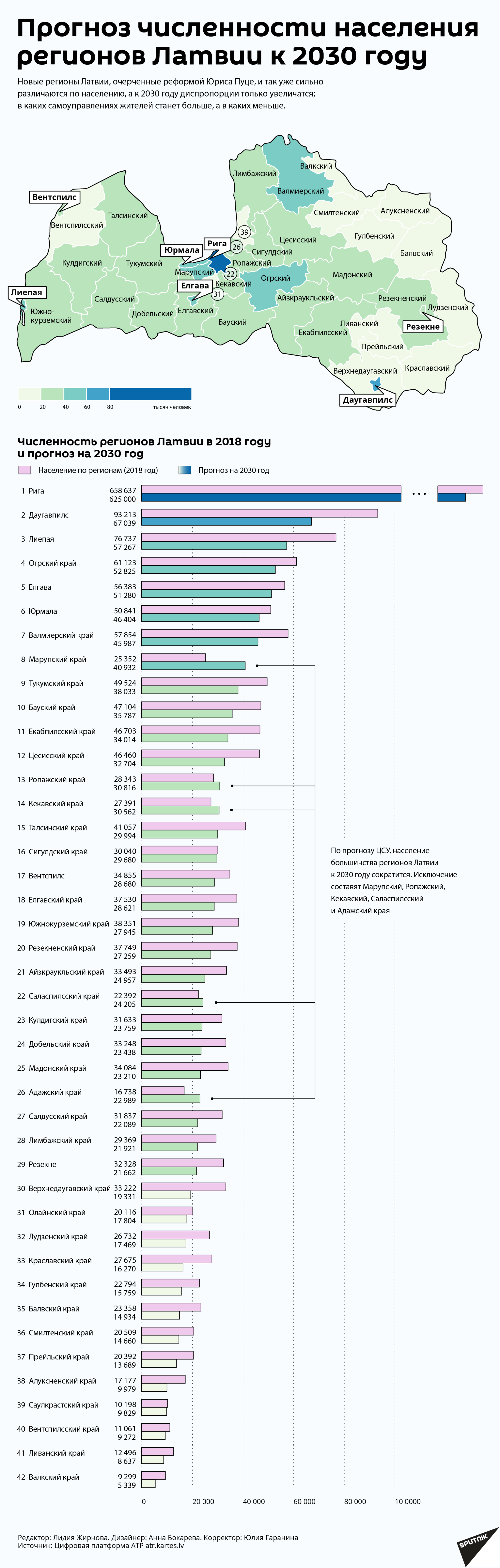 Прогноз численности регионов  Латвии к 2030 году - Sputnik Латвия