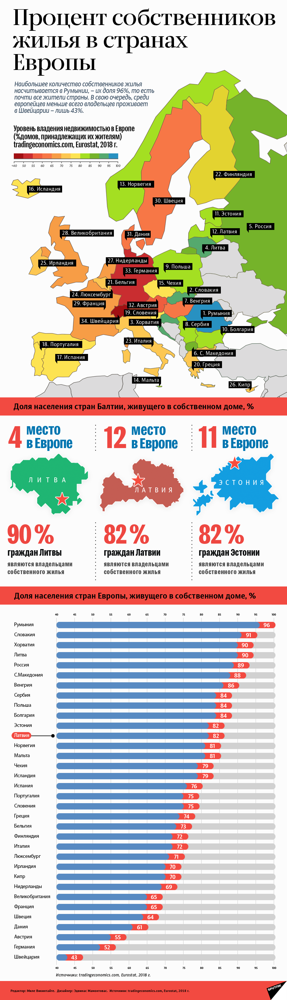 Процент собственников жилья в странах Европы - Sputnik Латвия, 1920, 17.02.2021