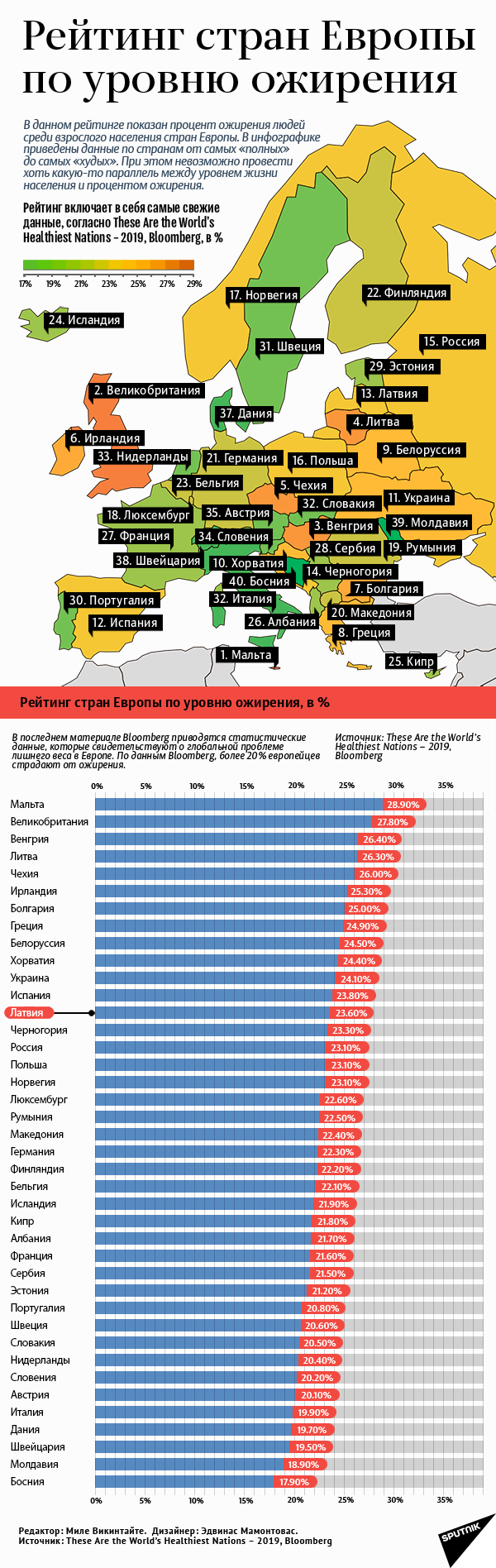 Рейтинг стран Европы по уровню ожирения - Sputnik Латвия, 1920, 28.03.2021