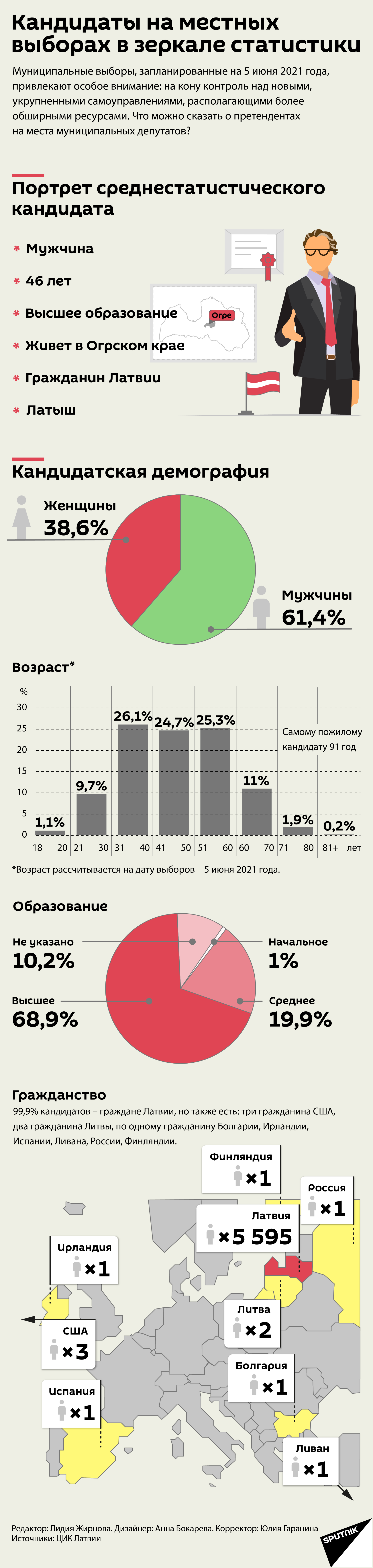 Кандидаты на местных выборах в зеркале статистики - Sputnik Латвия, 1920, 09.04.2021