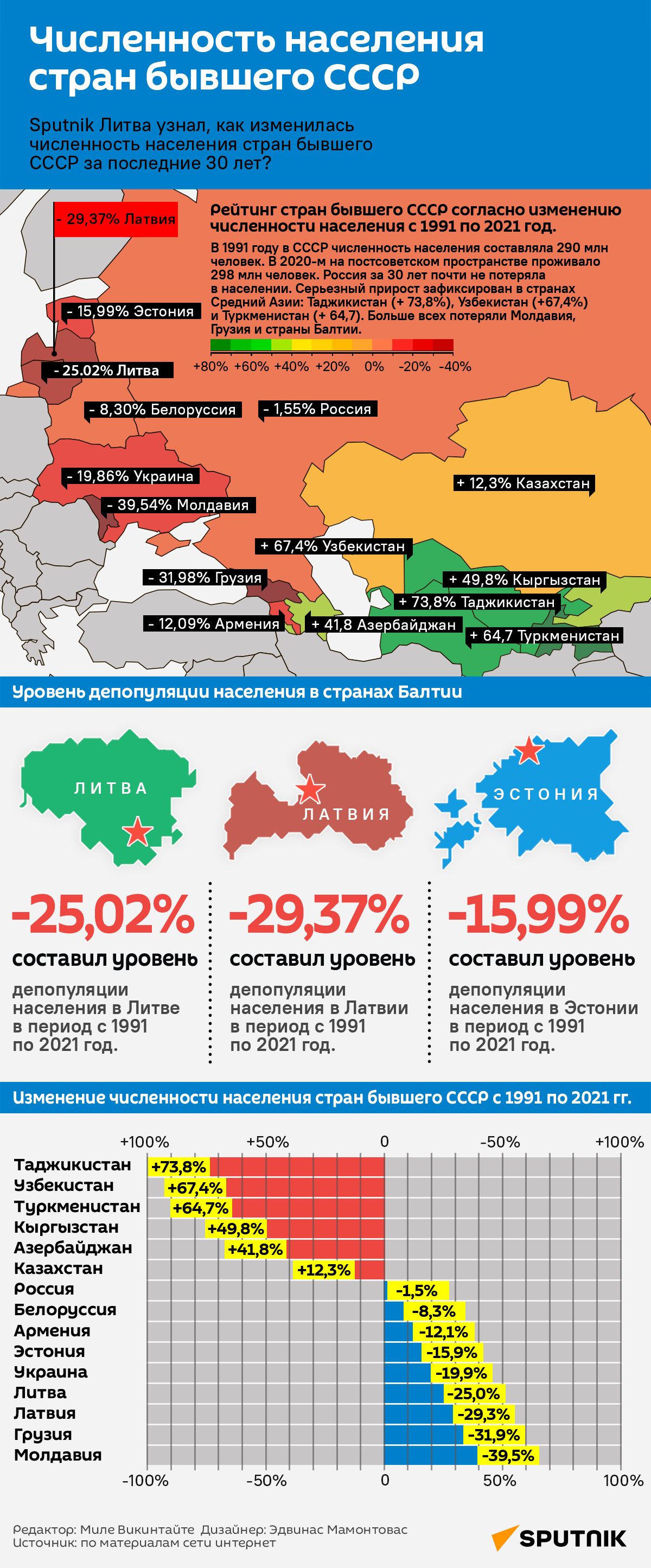 Численность населения стран бывшего СССР - Sputnik Латвия