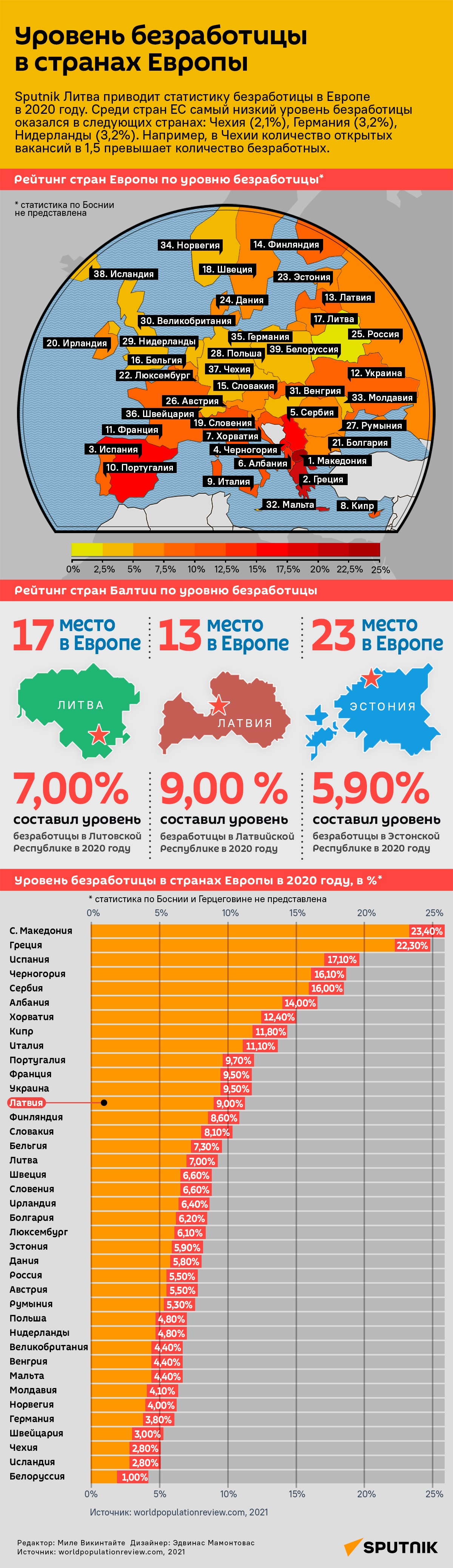 Уровень безработицы в странах Европы - Sputnik Латвия