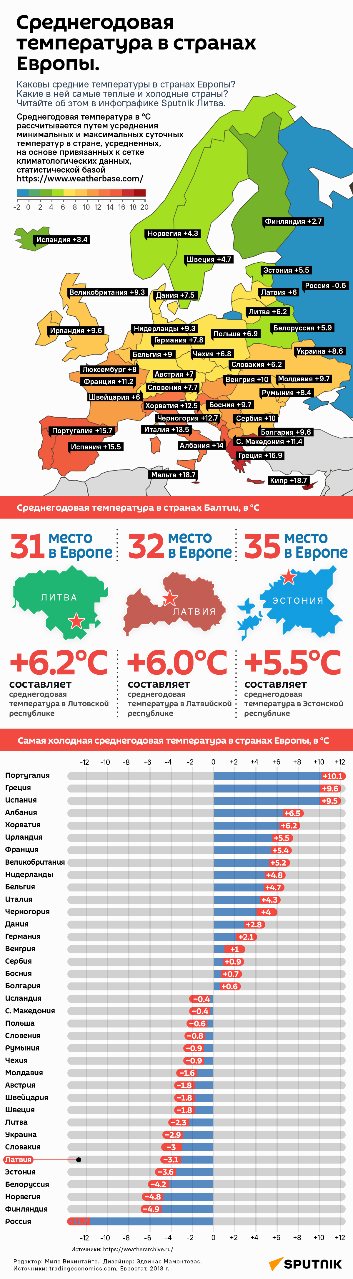 Среднегодовая температура в странах Европы - Sputnik Латвия