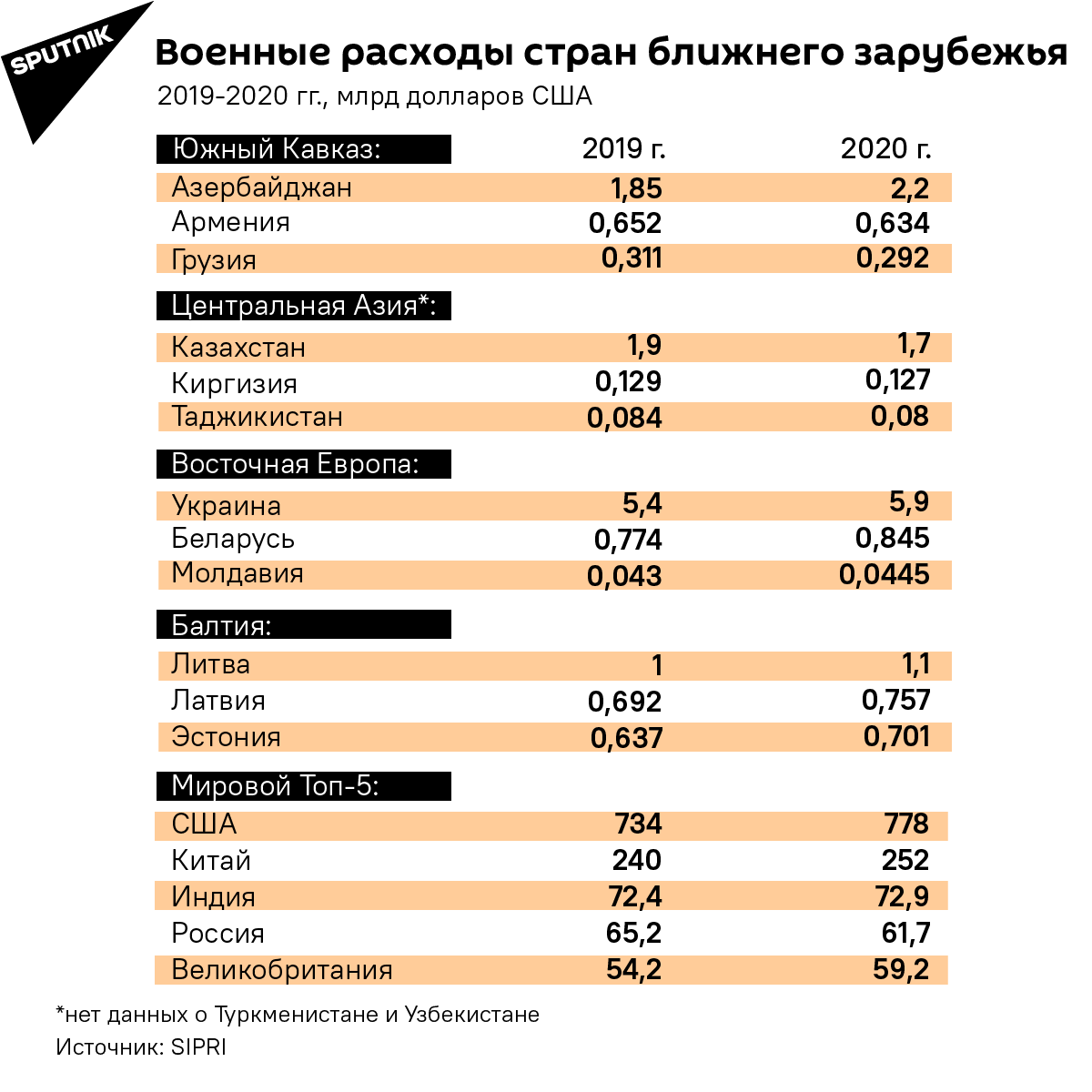 Военные расходы стран ближнего зарубежья - Sputnik Латвия