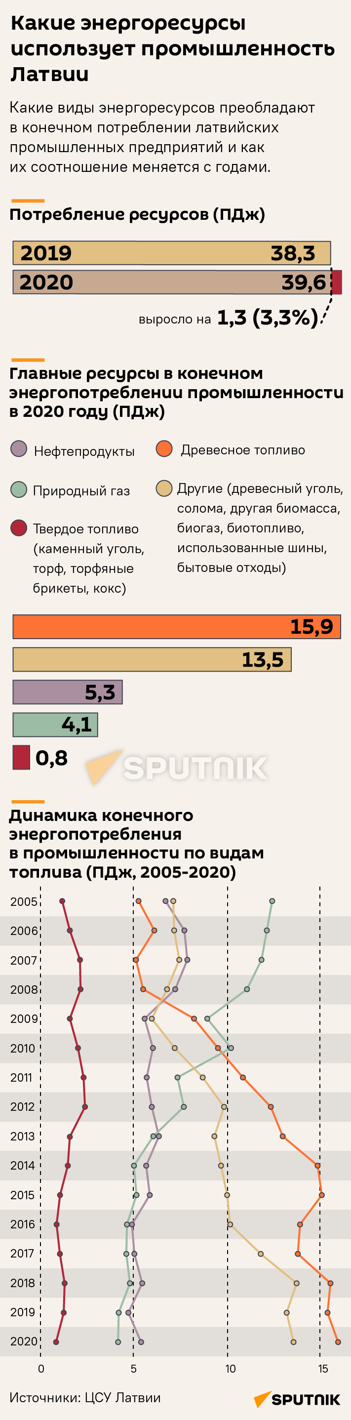 Какие энергоресурсы использует промышленность Латвии - Sputnik Латвия