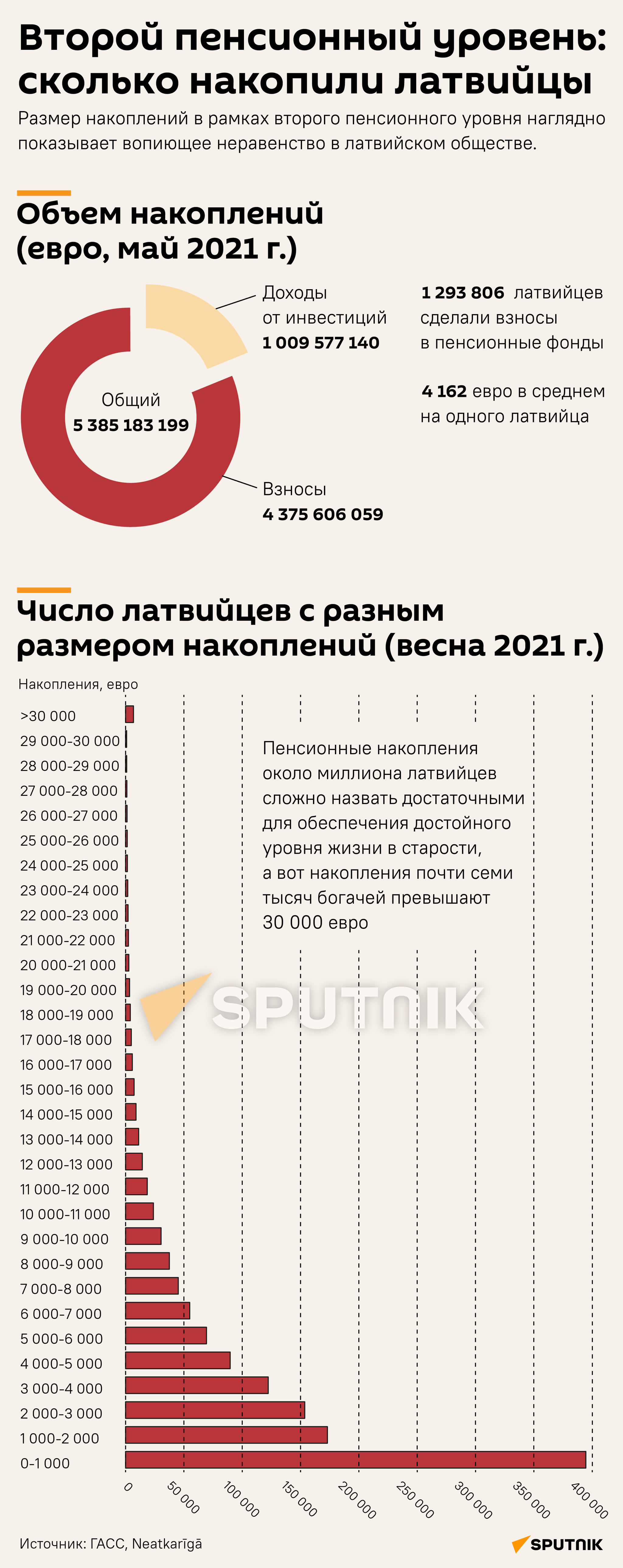 Второй пенсионный уровень: сколько накопили латвийцы - Sputnik Латвия