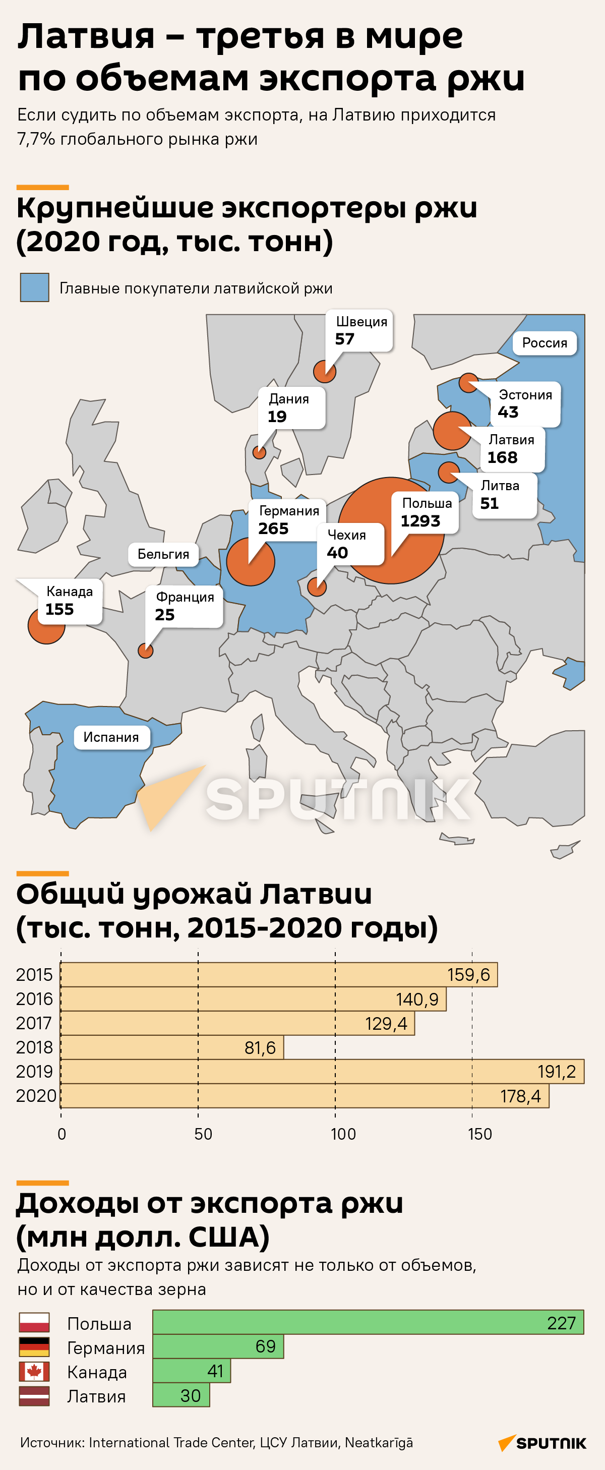 Латвия – третья в мире по объемам экспорта ржи - Sputnik Латвия