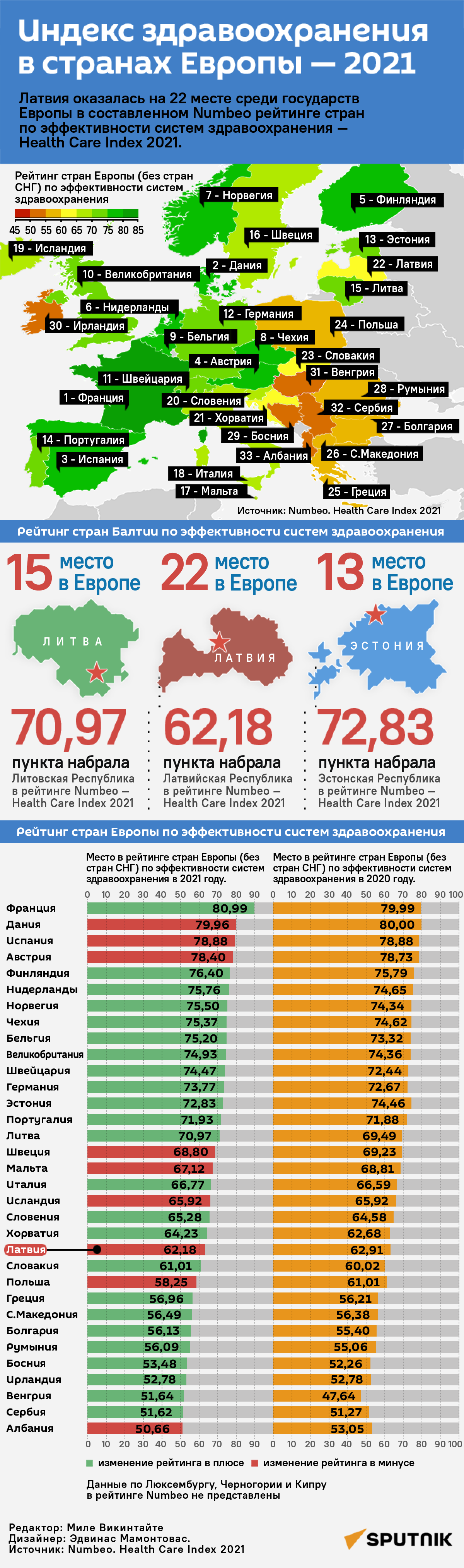 Индекс здравоохранения в странах Европы — 2021 - Sputnik Латвия