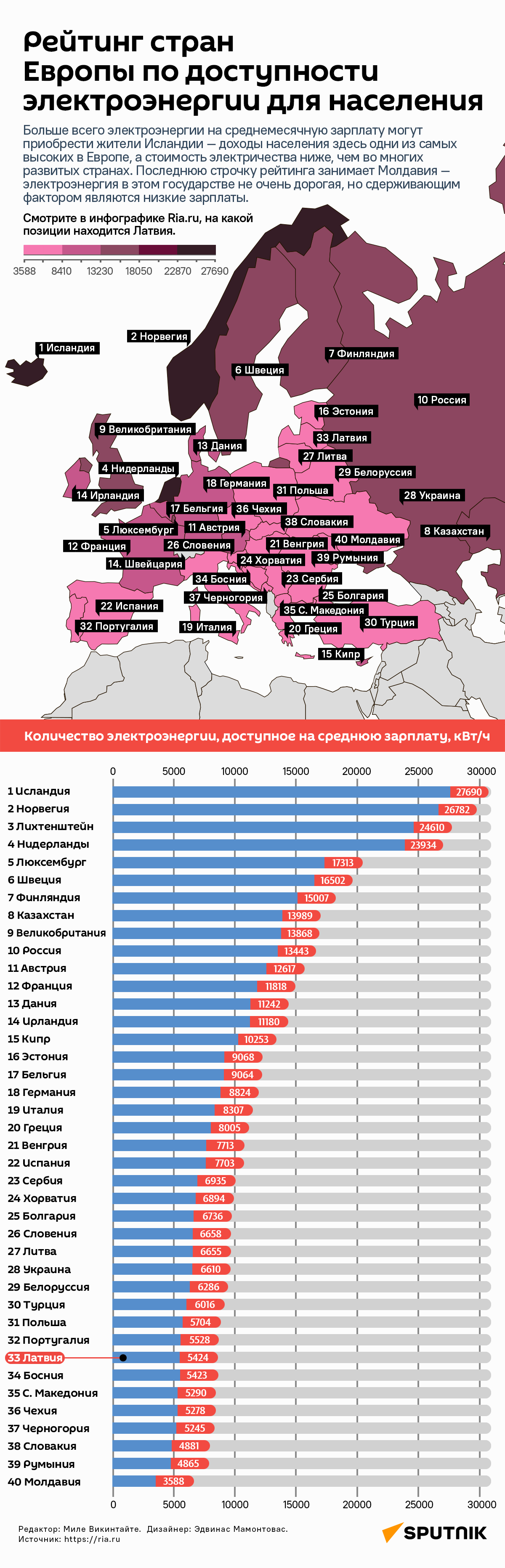 Рейтинг стран Европы по доступности электроэнергии для населения - Sputnik Латвия