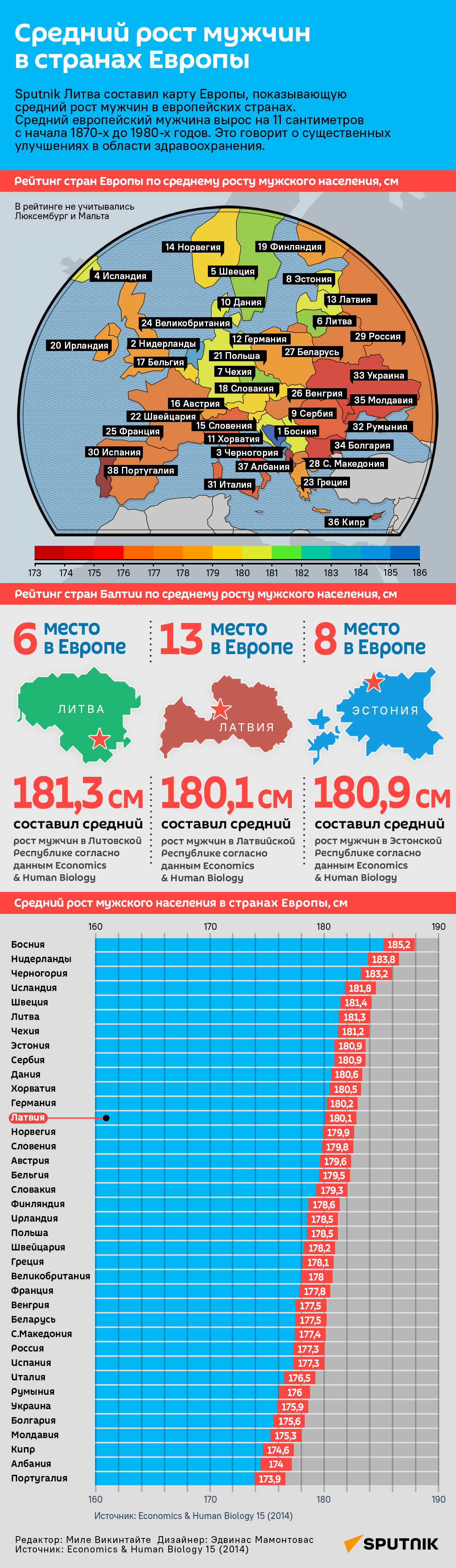 Средний рост мужчин в странах Европы - Sputnik Латвия