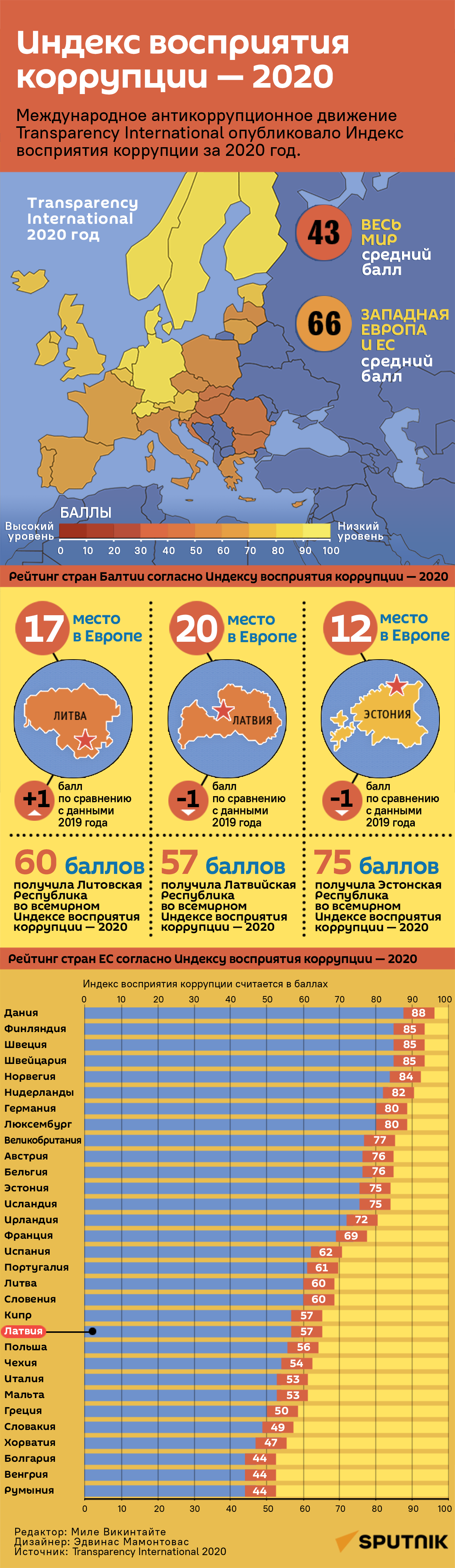 Индекс восприятия коррупции — 2020 - Sputnik Латвия