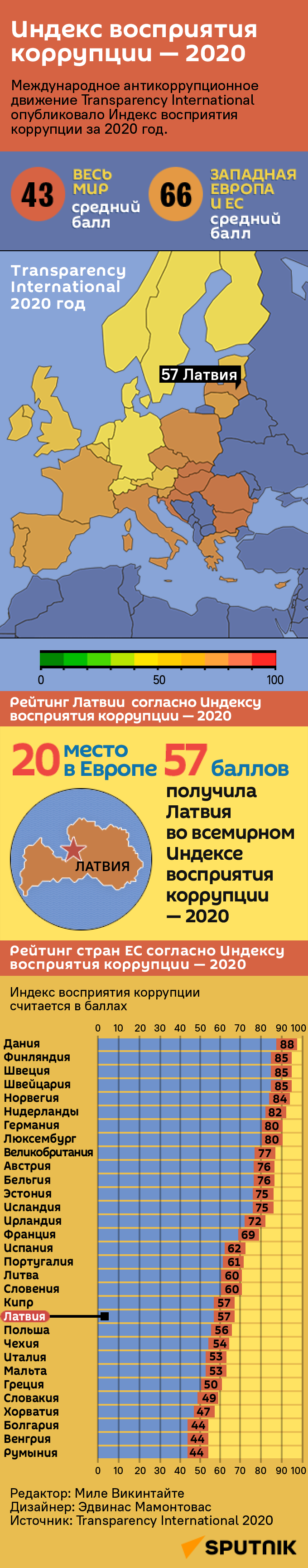 Индекс восприятия коррупции — 2020 - Sputnik Латвия