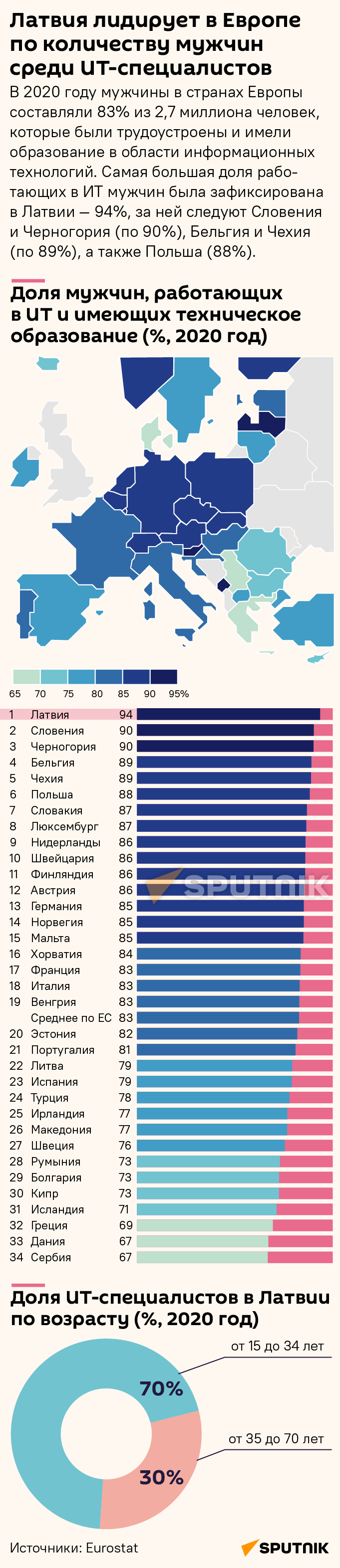 Латвия лидирует в Европе по количеству мужчин среди ИТ-специалистов - Sputnik Латвия