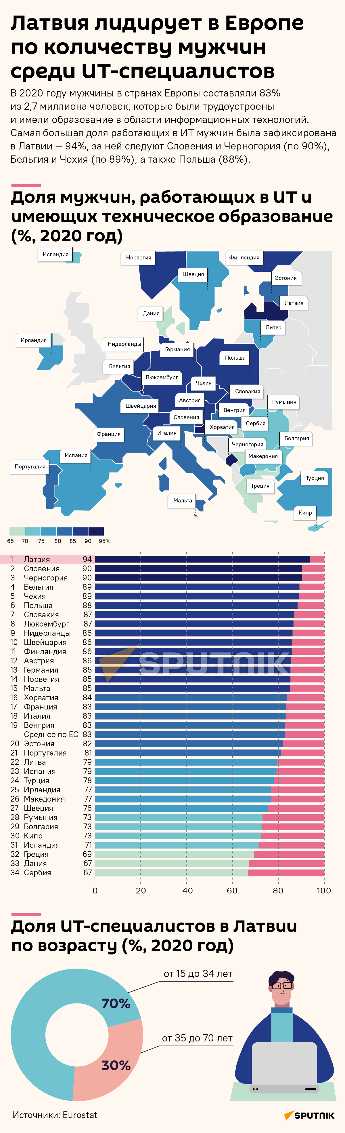 Латвия лидирует в Европе по количеству мужчин среди ИТ-специалистов - Sputnik Латвия