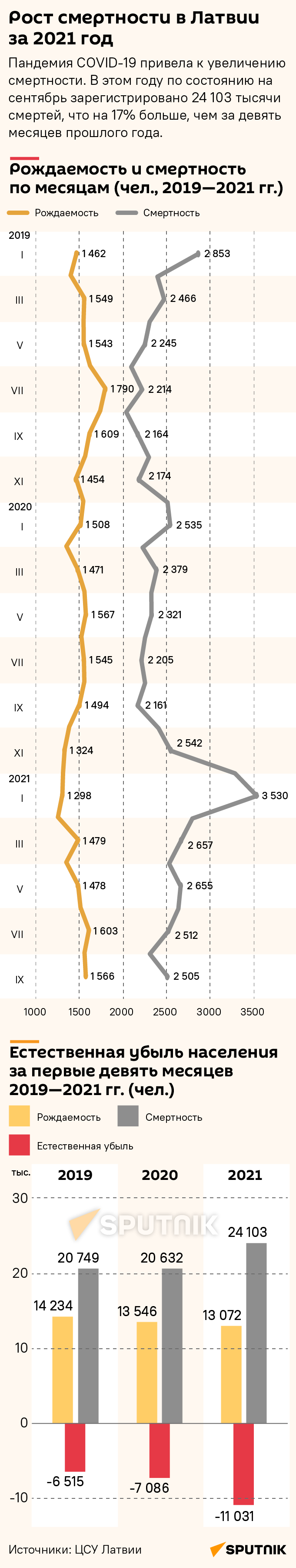 Рост смертности в Латвии за 2021 год  - Sputnik Латвия