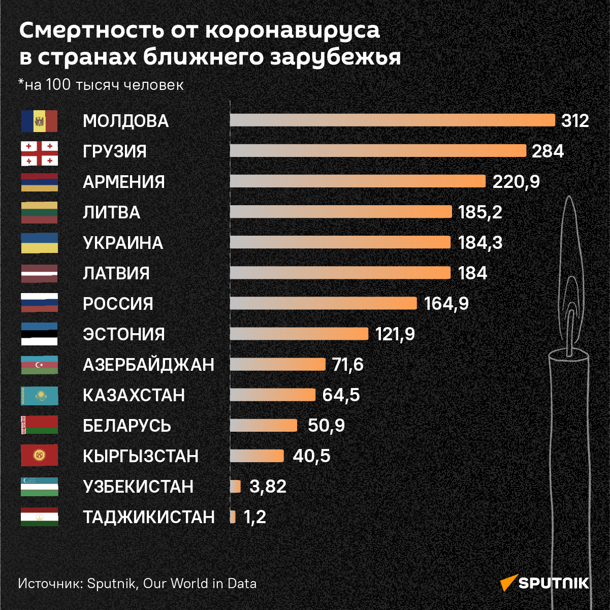Смертность от коронавирусав странах бывшего СССР - Sputnik Латвия