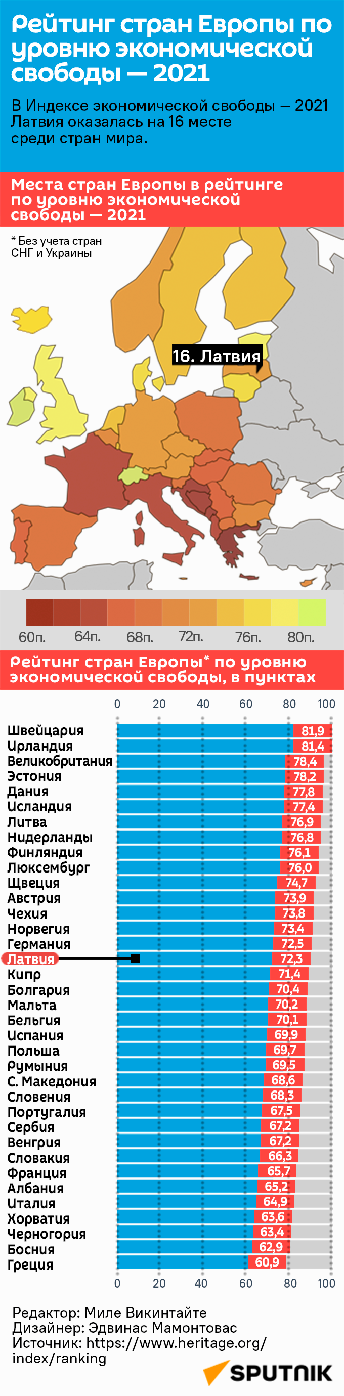 Рейтинг стран Европы по уровню экономической свободы — 2021 - Sputnik Латвия