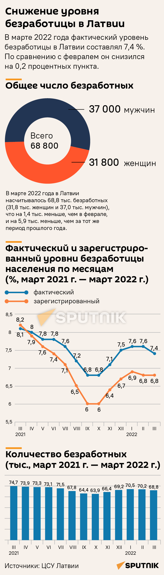 Снижение уровня безработицы в Латвии - Sputnik Латвия