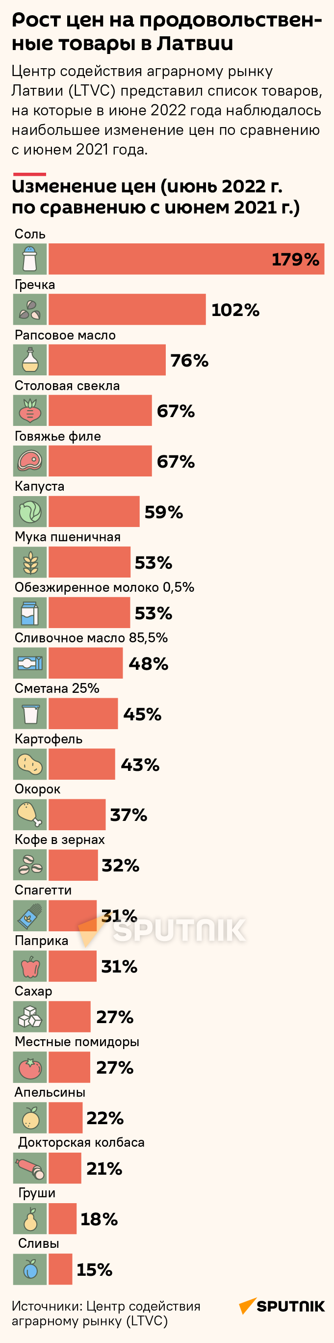 Рост цен на продовольственные товары в Латвии - Sputnik Латвия