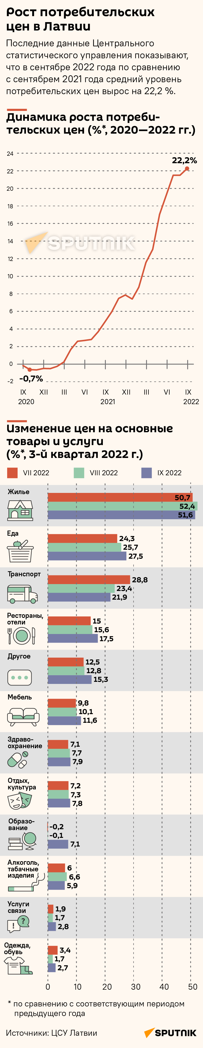 Рост потребительских цен в Латвии (3-й квартал 2022 г.) - Sputnik Латвия