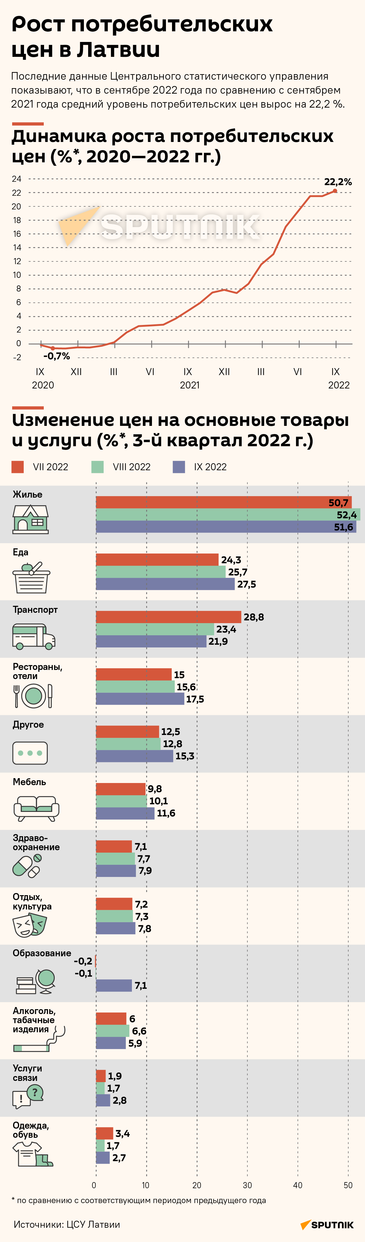 Рост потребительских цен в Латвии (3-й квартал 2022 г.) - Sputnik Латвия