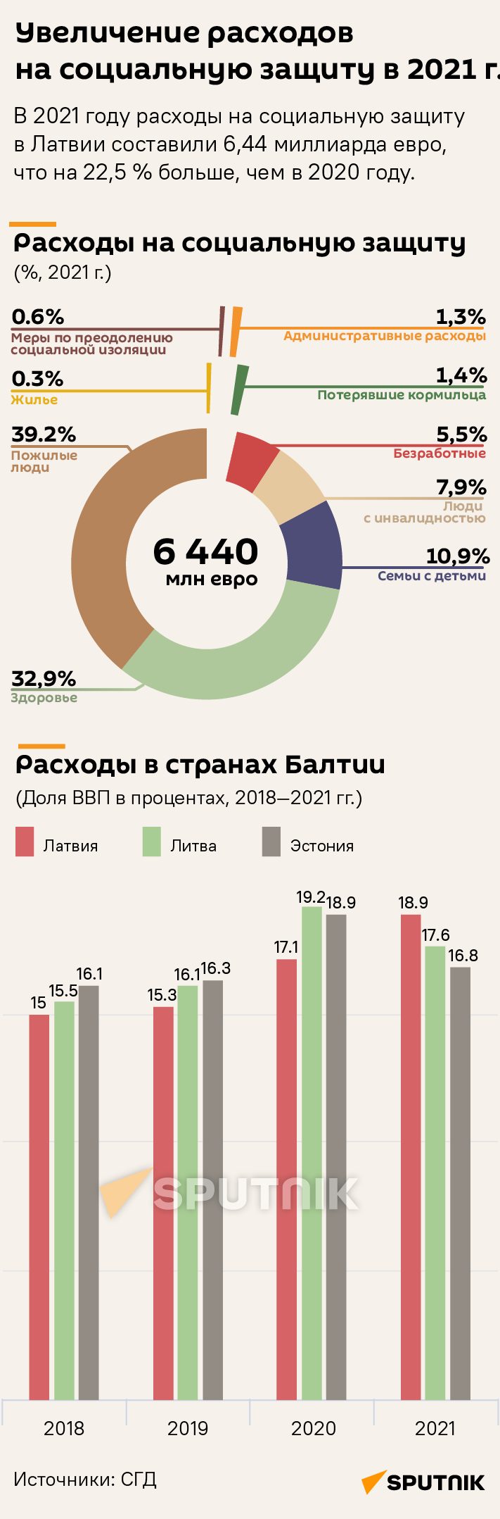 Увеличение расходов на социальную защиту в 2021 г. - Sputnik Латвия