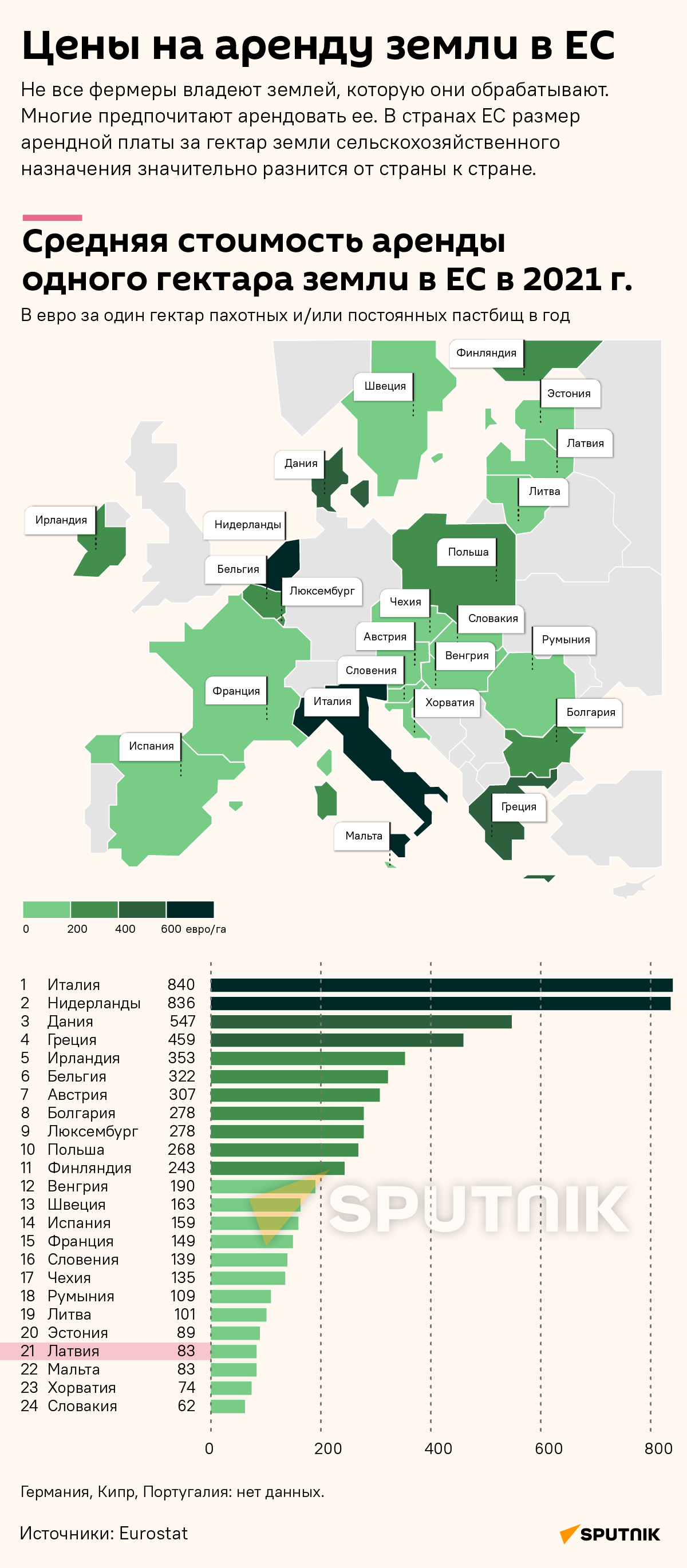 Цены на аренду земли в ЕС - Sputnik Латвия