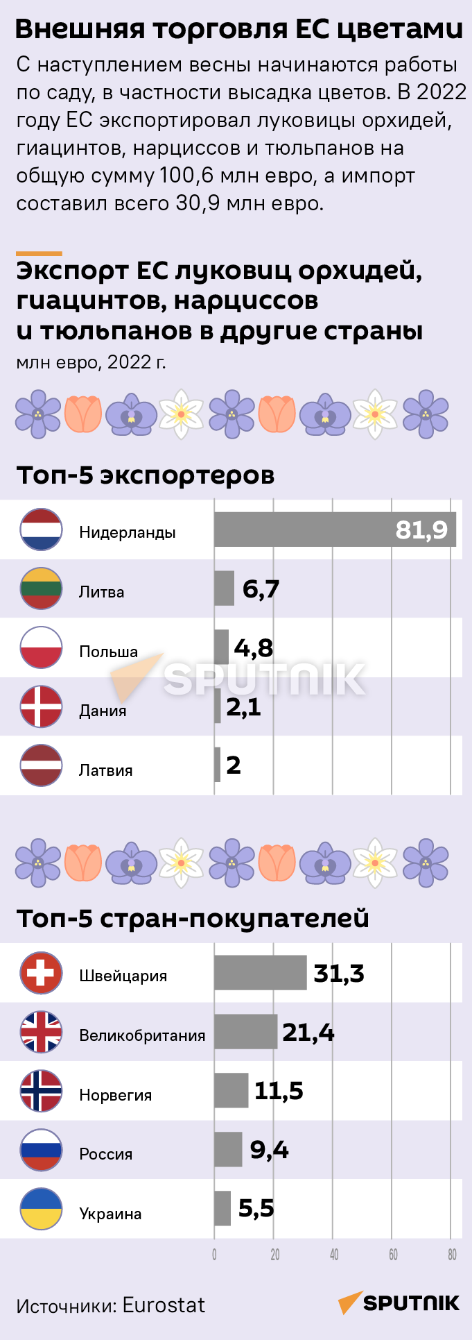 Внешняя торговля ЕС цветами - Sputnik Латвия