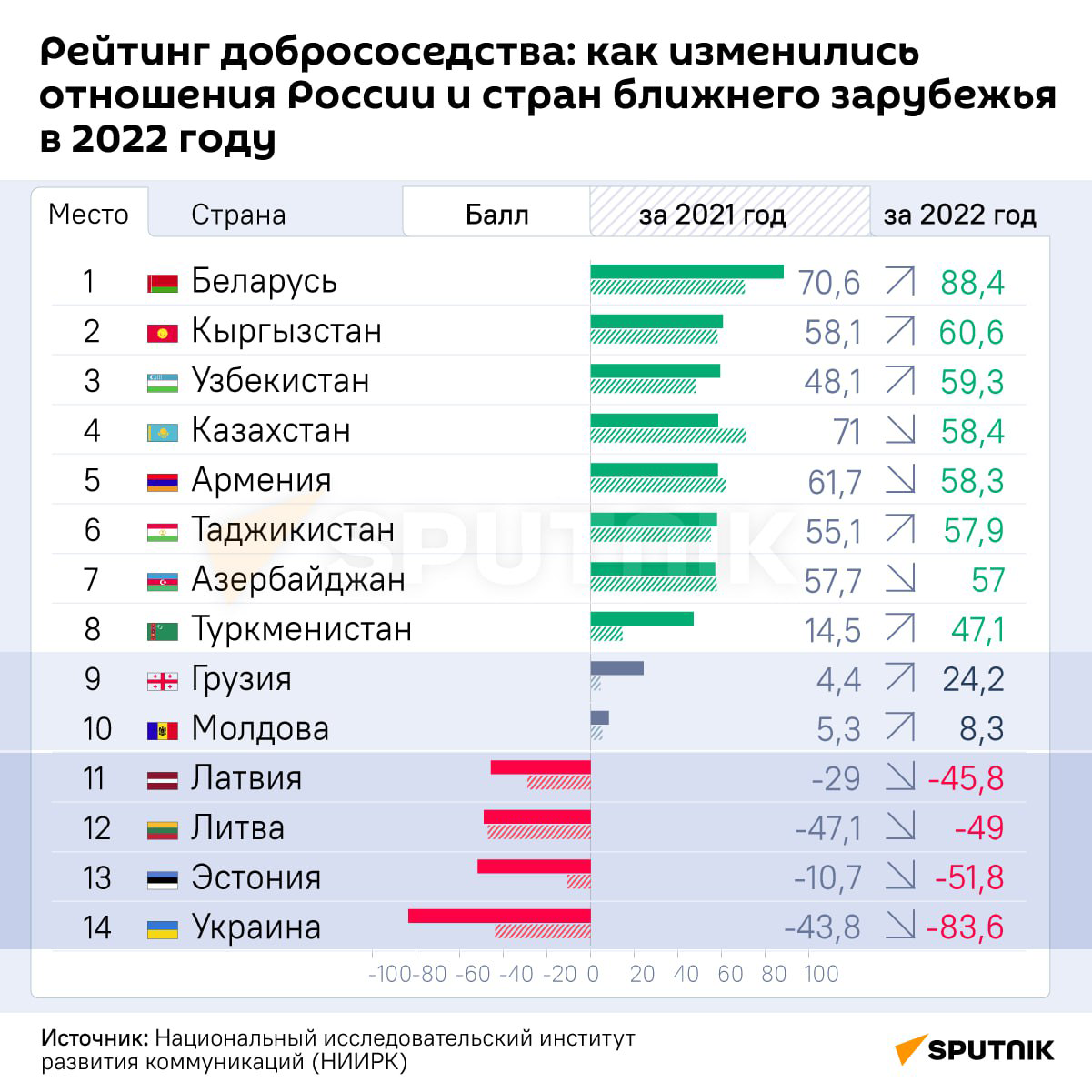 Рейтинг добрососедства - Sputnik Латвия