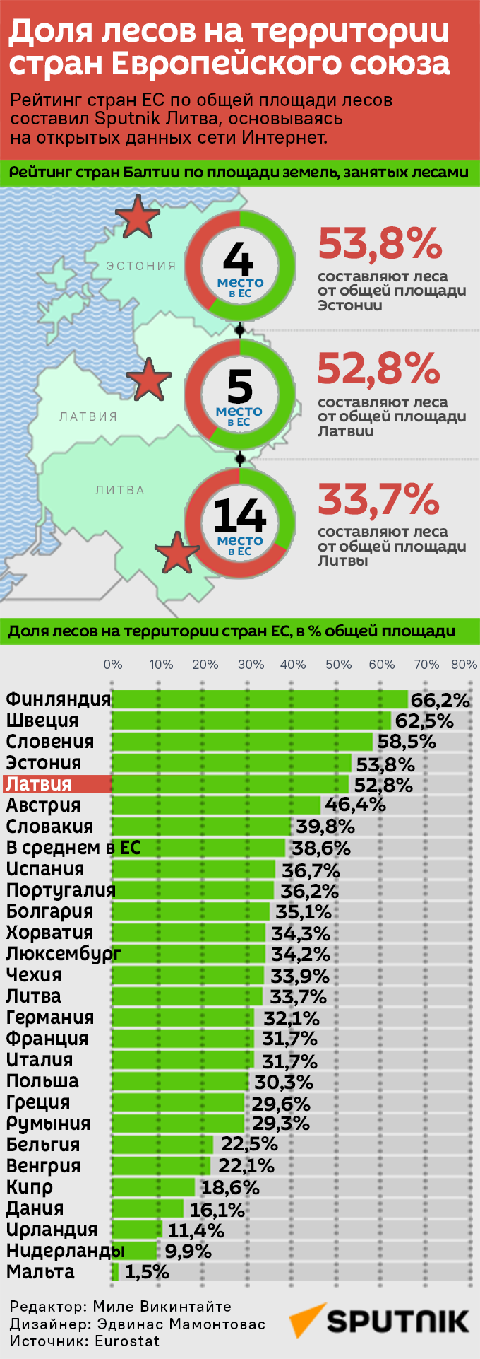 Доля лесов на территории стран Европейского союза - 18.04.2023, Sputnik  Латвия