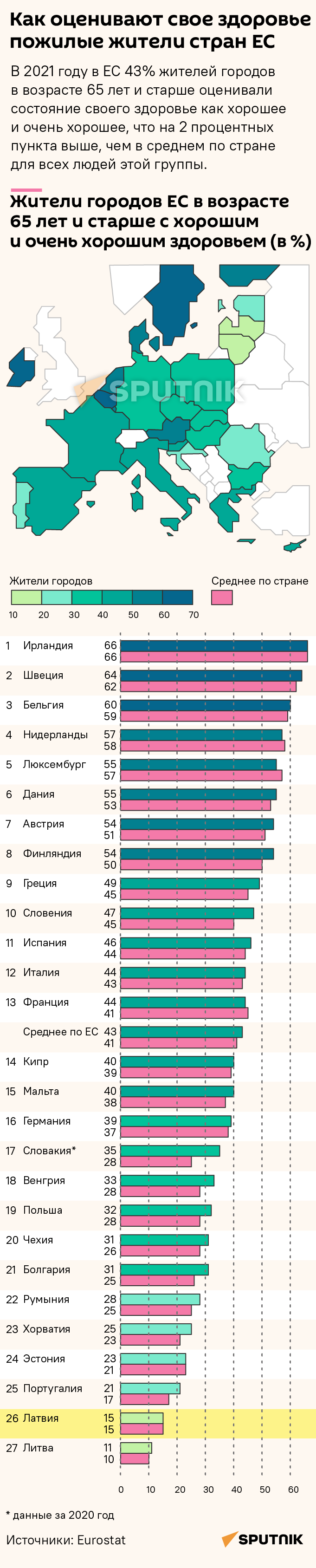 Как оценивают свое здоровье пожилые жители стран ЕС - Sputnik Латвия