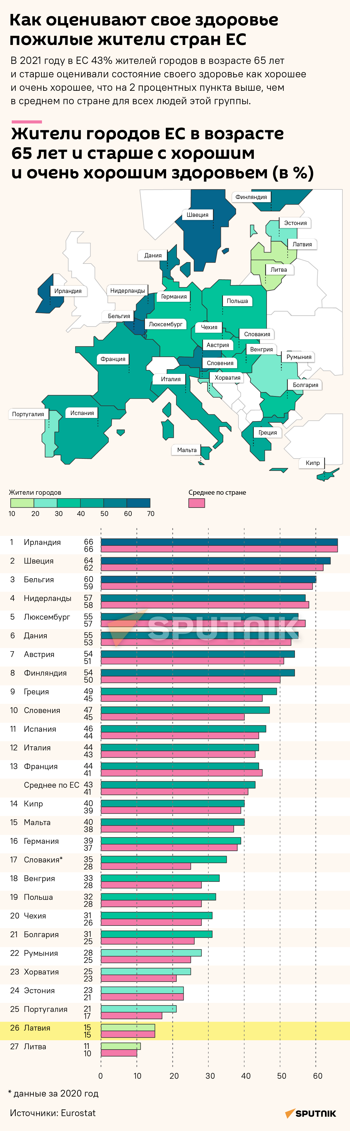 Как оценивают свое здоровье пожилые жители стран ЕС - Sputnik Латвия