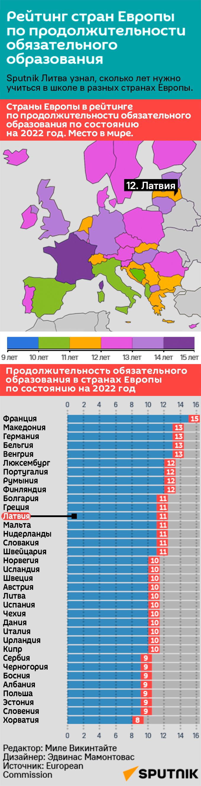 Рейтинг стран Европы по продолжительности обязательного образования - Sputnik Латвия