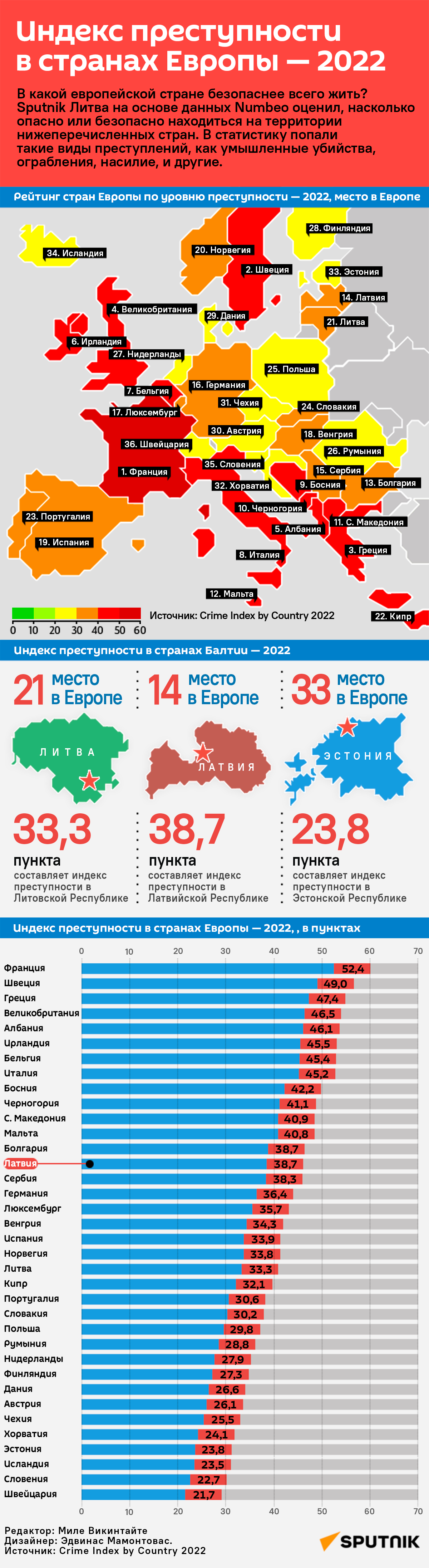 Индекс преступности в странах Европы — 2022 - Sputnik Латвия
