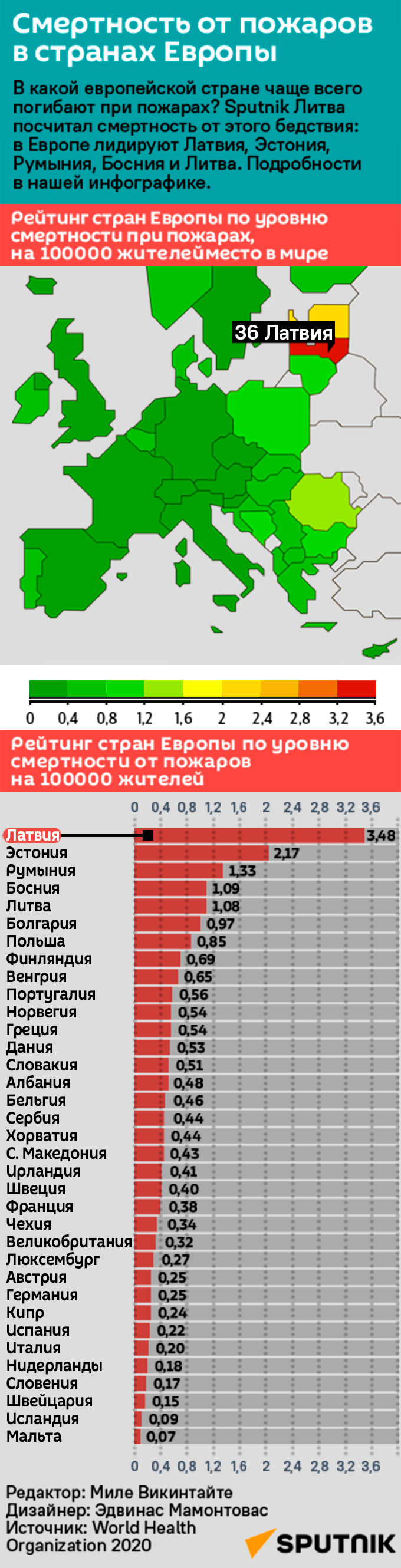 Смертность от пожаров в странах Европы - Sputnik Латвия