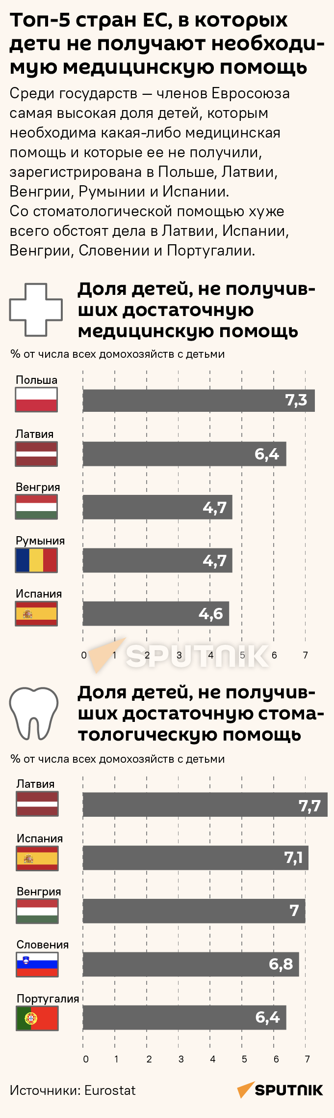 Топ-5 стран ЕС, в которых дети не получают необходимую медицинскую помощь - Sputnik Латвия