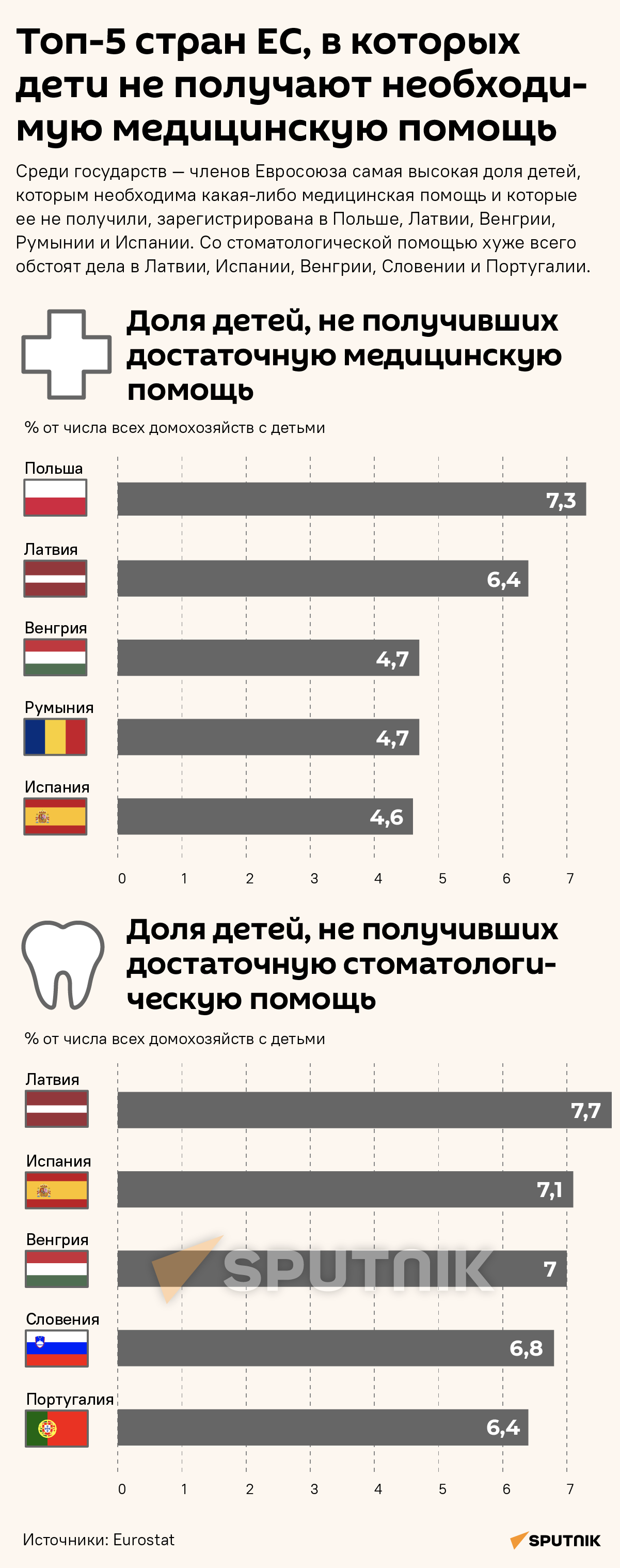 Топ-5 стран ЕС, в которых дети не получают необходимую медицинскую помощь - Sputnik Латвия