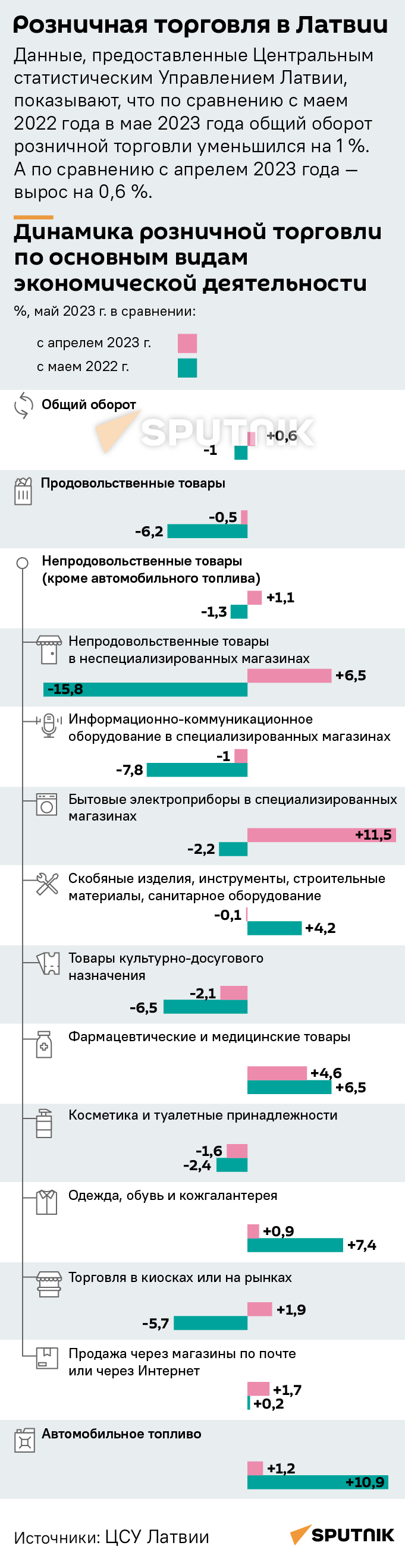 Розничная торговля в Латвии - Sputnik Латвия
