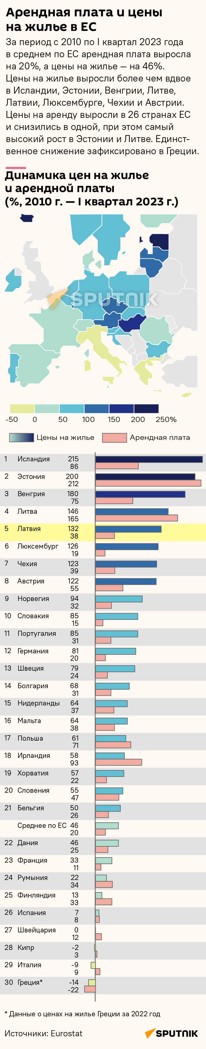 Динамика цен на жилье и арендной платы, 2010 г. — I квартал 2023 г. - Sputnik Латвия