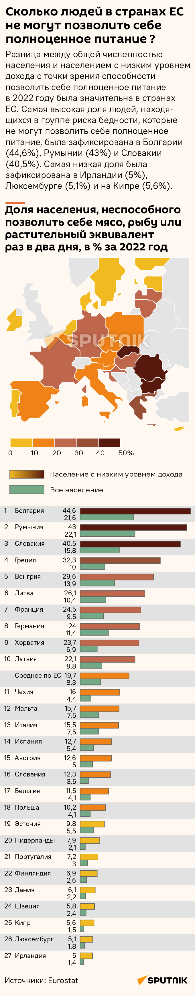 Сколько людей в странах ЕС не могут позволить себе полноценное питание? - Sputnik Латвия
