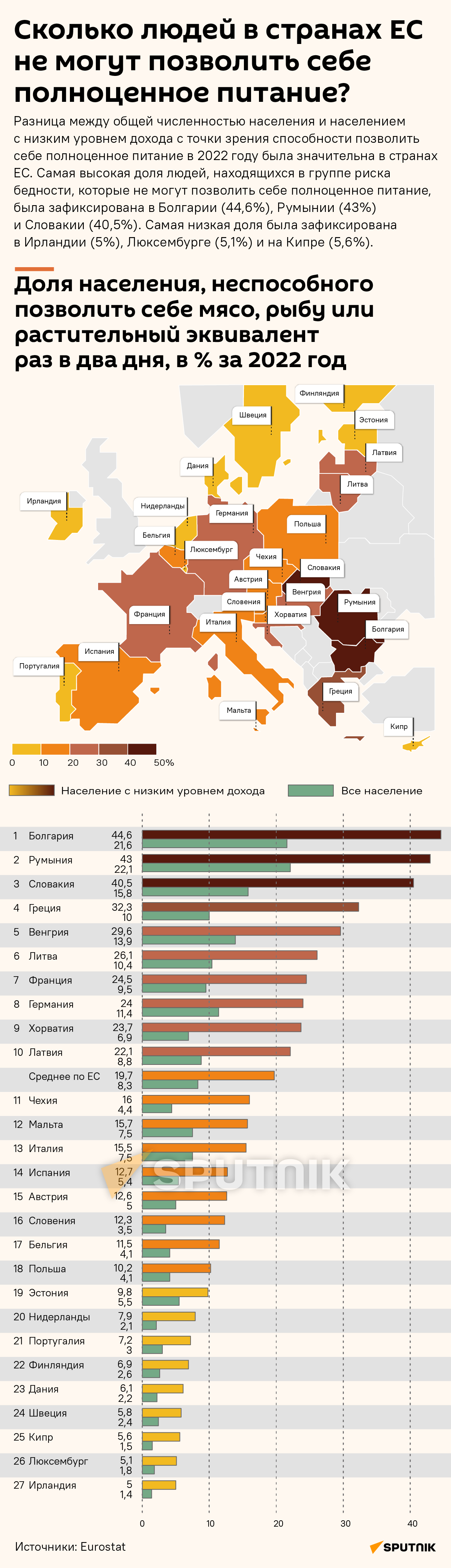 Сколько людей в странах ЕС не могут позволить себе полноценное питание? - Sputnik Латвия