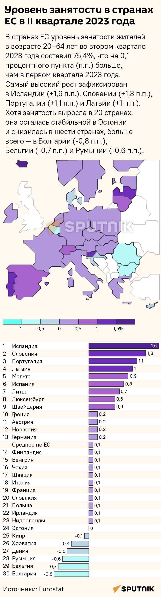 Уровень занятости в странах ЕС в II квартале 2023 года - Sputnik Латвия