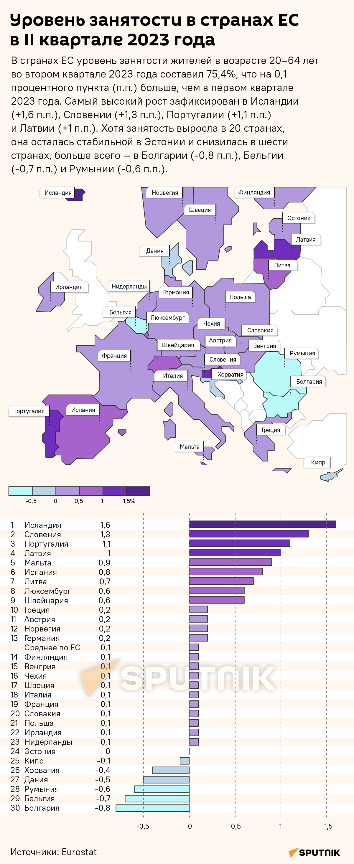 Уровень занятости в странах ЕС в II квартале 2023 года - Sputnik Латвия