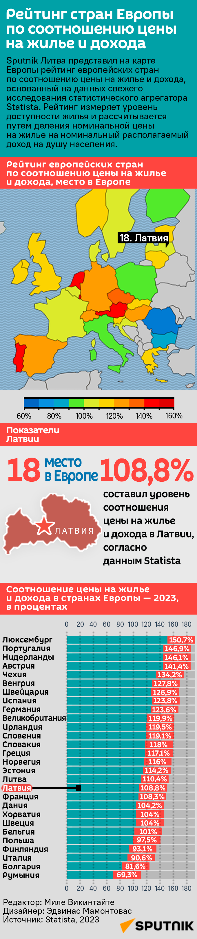 Рейтинг стран Европы по соотношению цены на жилье и дохода - Sputnik Латвия