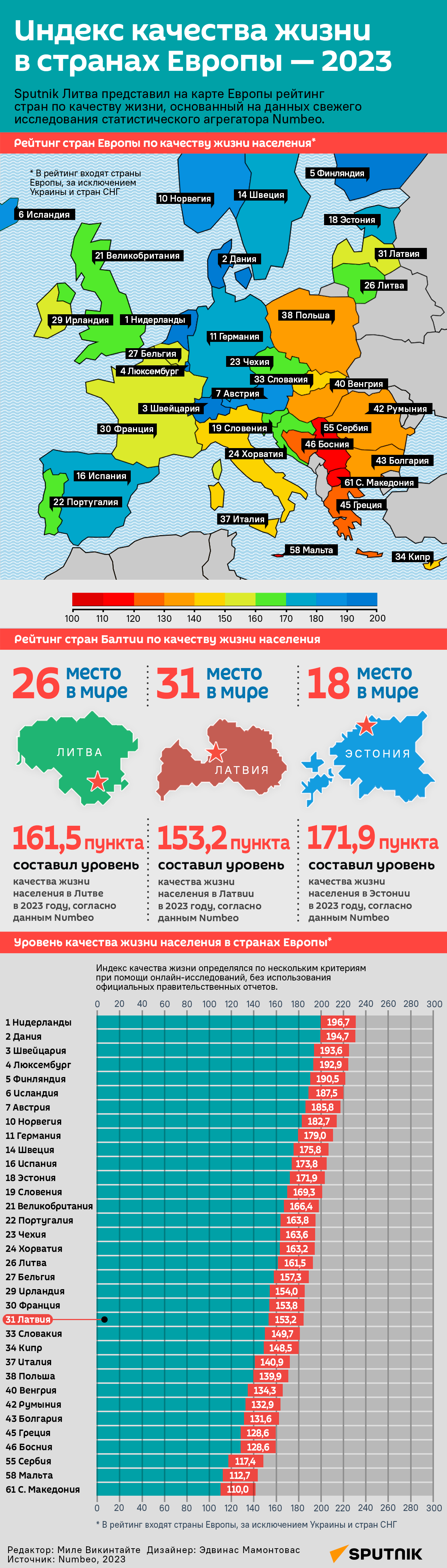 Индекс качества жизни в странах Европы — 2023 - Sputnik Латвия