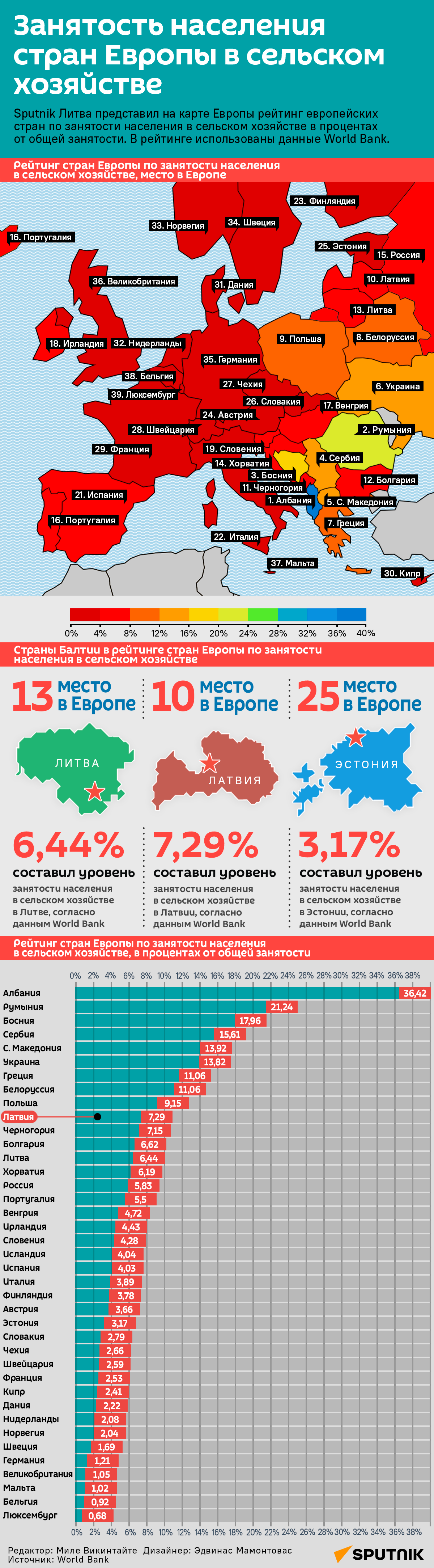 Занятость населения стран Европы в сельском хозяйстве - Sputnik Латвия